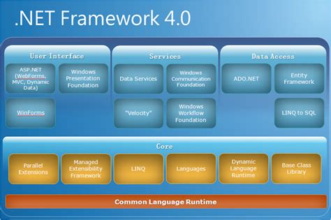 Microsoft .net framework 4.5 - Download .NET Framework .NET Coding Pack With one download, the .NET Coding Pack gives you everything you need to get started coding with C#. The pack includes the VS Code editor, the .NET SDK, Interactive Notebooks, and more! Download .NET Coding Pack Docker Find official images for .NET and ASP.NET Core on the Microsoft Artifact Registry.